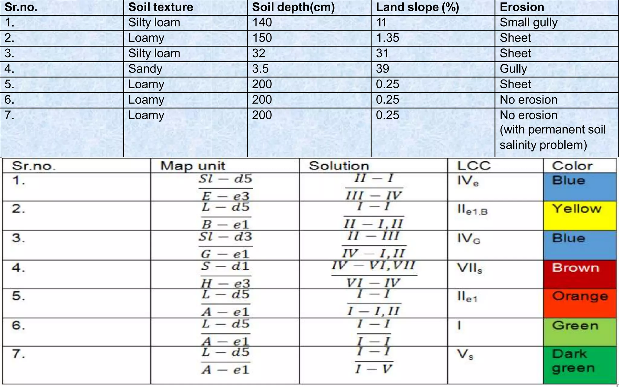 Sr.no. Soil texture Soil depth(cm) Land slope (%) Erosion
1. Silty loam 140 11 Small gully
2. Loamy 150 1.35 Sheet
3. Silty loam 32 31 Sheet
4. Sandy 3.5 39 Gully
5. Loamy 200 0.25 Sheet
6. Loamy 200 0.25 No erosion
7. Loamy 200 0.25 No erosion
(with permanent soil
salinity problem)
 
