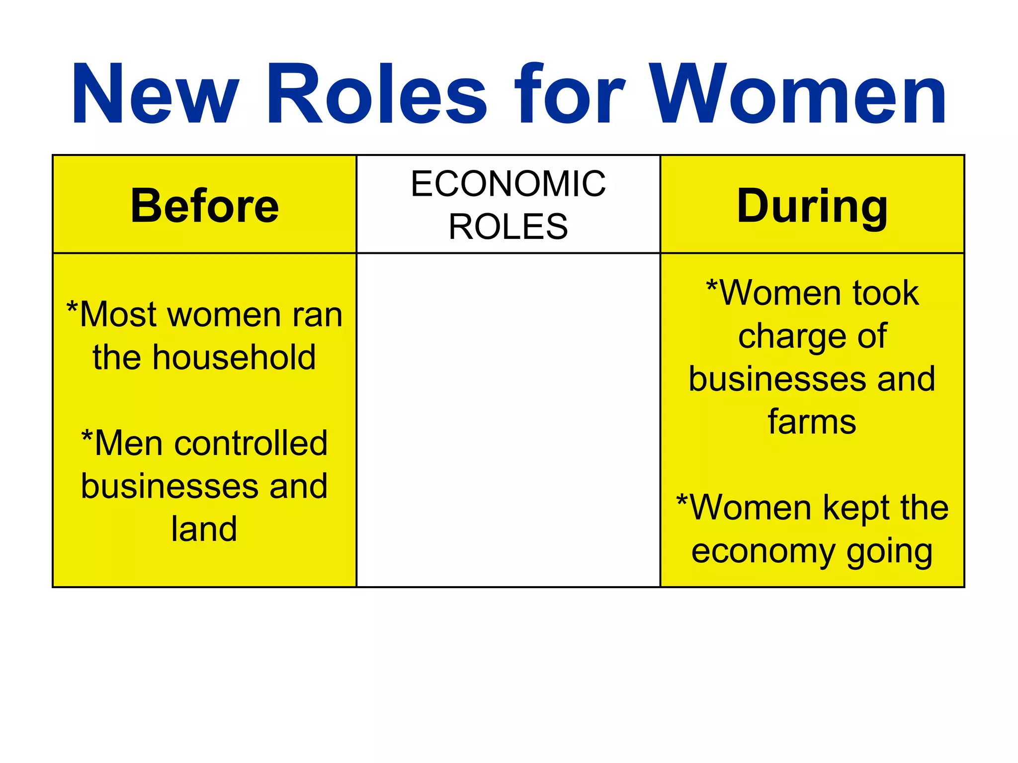 New Roles for Women
Before
ECONOMIC
ROLES During
*Most women ran
the household
*Men controlled
businesses and
land
*Women took
charge of
businesses and
farms
*Women kept the
economy going
 