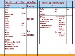 25
Verbs + sb + infinitive (no
to)
help
let
make
Her
us
do
Notes
To is used with
make in the
passive.
We were made
to work...