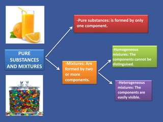 PURE
SUBSTANCES
AND MIXTURES
-Pure substances: is formed by only
one component.
-Mixtures: Are
formed by two
or more
components.
-Homogeneous
mixtures: The
components cannot be
distinguised.
-Heterogeneous
mixtures: The
components are
easily visible.