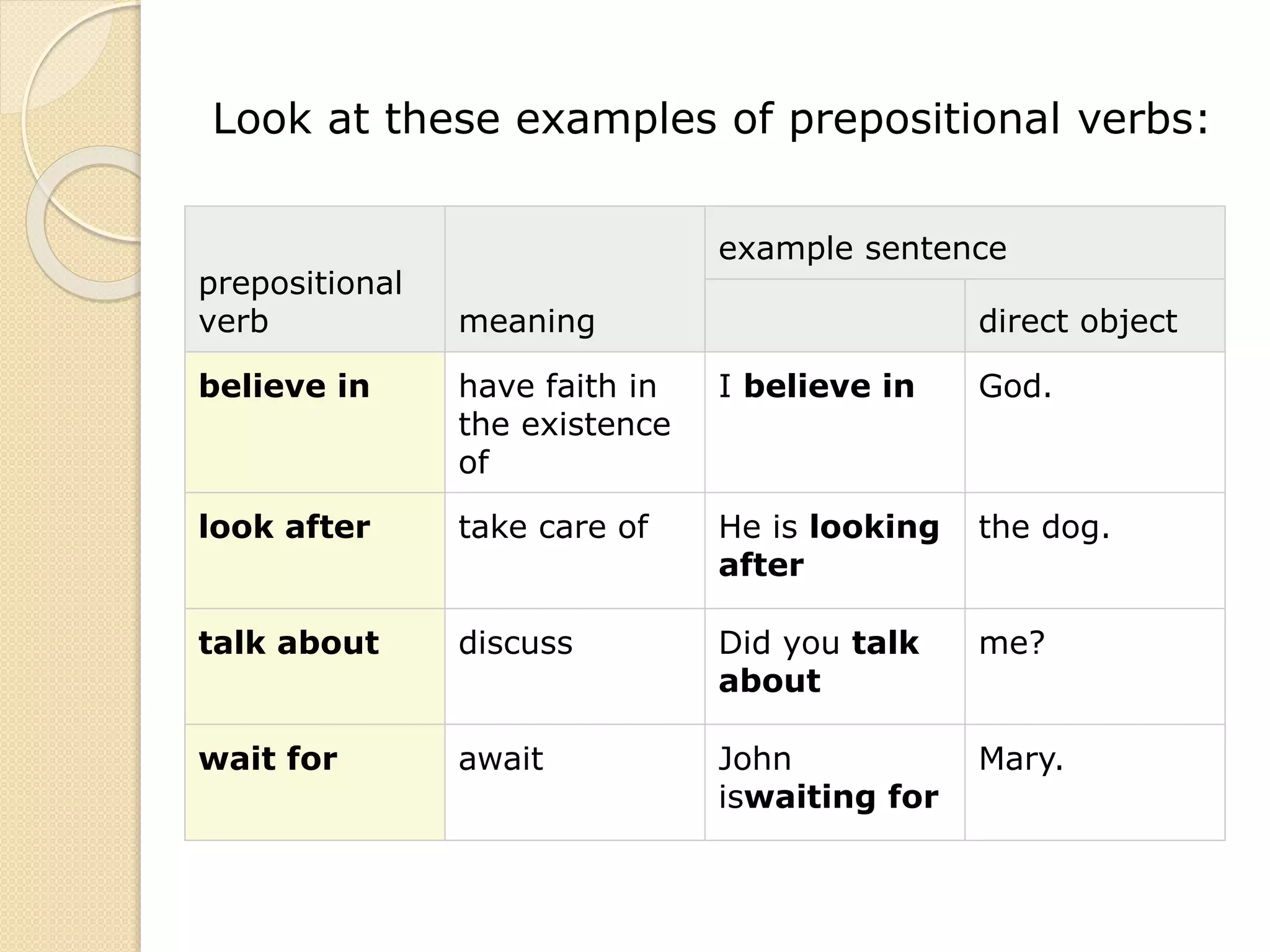 Look at these examples of prepositional verbs:
prepositional
verb meaning
example sentence
direct object
believe in have faith in
the existence
of
I believe in God.
look after take care of He is looking
after
the dog.
talk about discuss Did you talk
about
me?
wait for await John
iswaiting for
Mary.
 