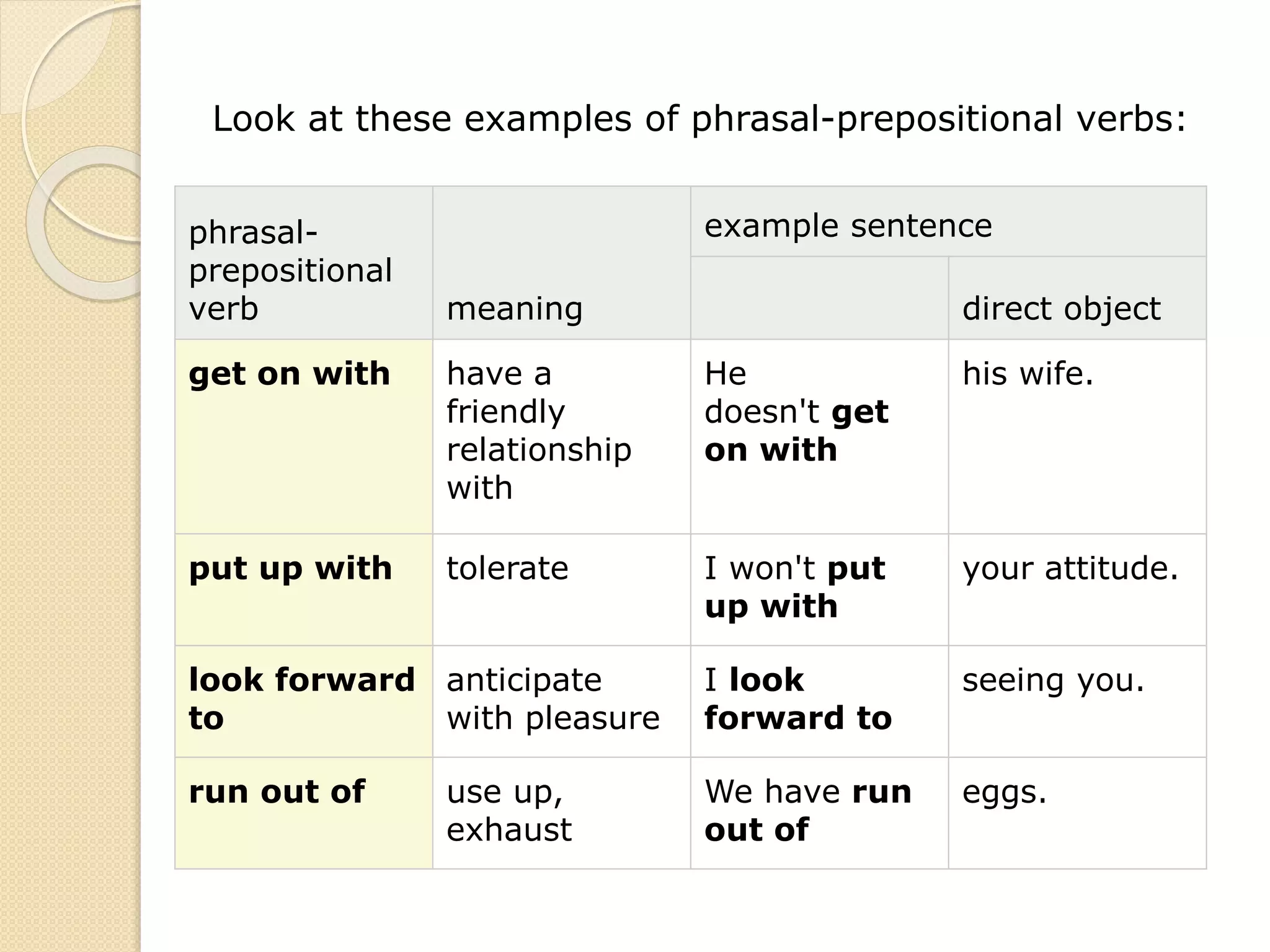 Look at these examples of phrasal-prepositional verbs:
phrasal-
prepositional
verb meaning
example sentence
direct object
get on with have a
friendly
relationship
with
He
doesn't get
on with
his wife.
put up with tolerate I won't put
up with
your attitude.
look forward
to
anticipate
with pleasure
I look
forward to
seeing you.
run out of use up,
exhaust
We have run
out of
eggs.
 