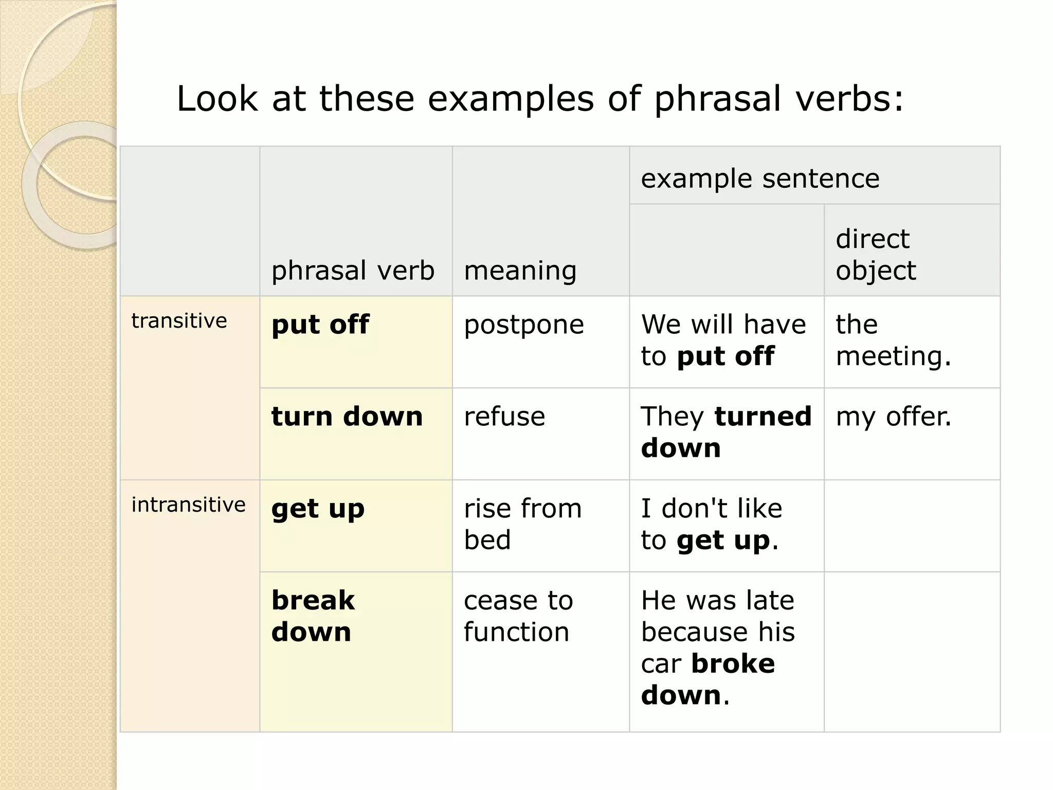Look at these examples of phrasal verbs:
phrasal verb meaning
example sentence
direct
object
transitive put off postpone We will have
to put off
the
meeting.
turn down refuse They turned
down
my offer.
intransitive get up rise from
bed
I don't like
to get up.
break
down
cease to
function
He was late
because his
car broke
down.
 