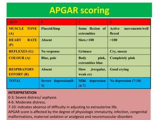 APGAR scoring
SIGN 0 1 2
MUSCLE TONE
(A)
Flaccid/limp Some flexion of
extremities
Active movements/well
flexed
HEART RATE
(P)
Absent Slow,<100 >100
REFLEXES (G) No response Grimace Cry, sneeze
COLOUR (A) Blue, pale Body pink,
extremities blue
Completely pink
RESPIRATORY
EFFORT (R)
Absent Slow ,irregular,
weak cry
Good crying
TOTAL Severe depression(0-
3)
Mild depression
(4-7)
No depression (7-10)
INTERPRETATION
0-3: Severe distress/ asphyxia.
4-6: Moderate distress.
7-10: indicates absence of difficulty in adjusting to extrauterine life.
APGAR score is affected by the degree of physiologic immaturity, infection, congenital
malformations, maternal sedation or analgesia and neuromuscular disorders
 