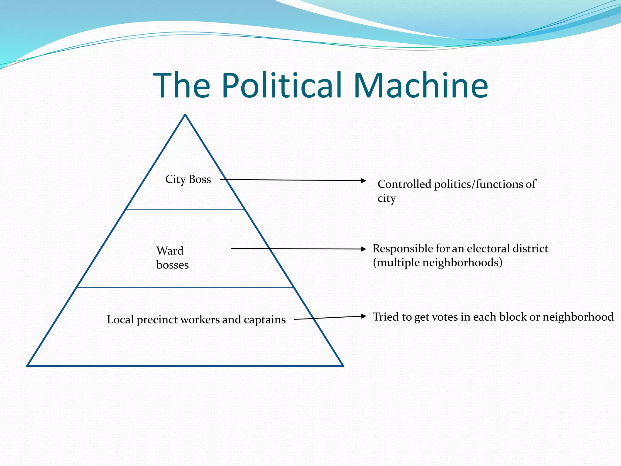 The Political Machine
Local precinct workers and captains
Ward
bosses
City Boss
Tried to get votes in each block or neighborhood
Responsible for an electoral district
(multiple neighborhoods)
Controlled politics/functions of
city