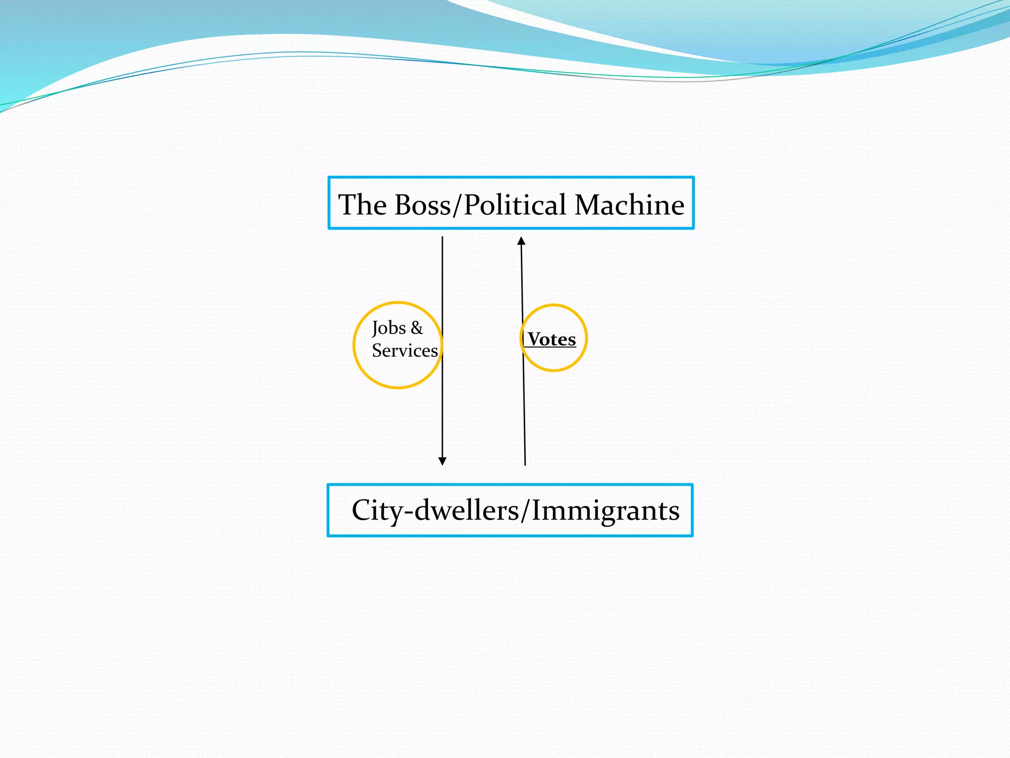 The Boss/Political Machine
City-dwellers/Immigrants
Jobs &
Services
Votes