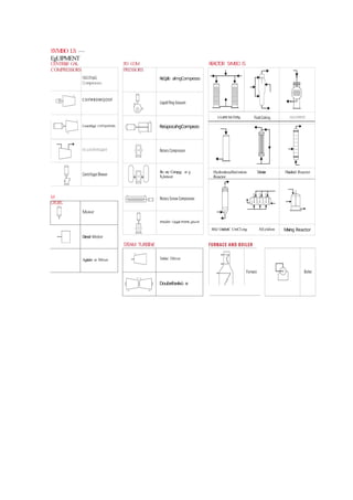 Motor
Diesel Molor
Agitalor or Mixer
C
e
l
i
f
v
g
a
l
Compesso
C0íf#80WQD0f
CentriflJgal C0lTlpr9SS0r
Ó1idIÚ0TÇQS0
Turbine Dïiver
Doubefowlvü e
R
e
G
p
f
o almgCompesso
ReüpocahgCompezo
R
o ory Compçg or g
S¡lencer
P0SitÍ¥9 ÜjSgldCPlTlPflt gl0w9f
I-l}df0CfüCÈlflIg h0l0f€0f
Hydrodesulfuri/ation Tubular
Reactor
Fluidi/ed Reactor
fllJid CütülytiC CrüCLing AlLylalion Mixing Reactor
SYMBO LS —
EgUIPMENT
CENTRIíIJ G
A
L
COMPRESSORS
PD C
O
M
PRESSORS
M
O
T
ORS
STEAM TURBINE
R
E
A
CT
O
R SYM
BO íS
 