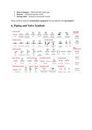  Heat exchanger – Shell and tube, plate type
 Reactor – Chemical reaction vessel
 Storage tank – Vertical or horizontal vessels
These symbols represent actual plant equipment and are labeled with tag numbers.
6. Piping and Valve Symbols
 