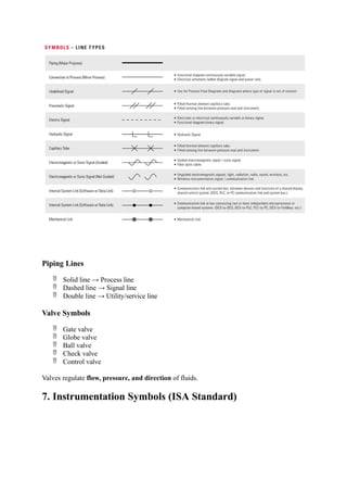 Piping Lines
 Solid line → Process line
 Dashed line → Signal line
 Double line → Utility/service line
Valve Symbols
 Gate valve
 Globe valve
 Ball valve
 Check valve
 Control valve
Valves regulate flow, pressure, and direction of fluids.
7. Instrumentation Symbols (ISA Standard)
 