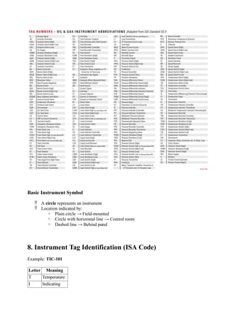 Basic Instrument Symbol
 A circle represents an instrument
 Location indicated by:
o Plain circle → Field-mounted
o Circle with horizontal line → Control room
o Dashed line → Behind panel
8. Instrument Tag Identification (ISA Code)
Example: TIC-101
Letter Meaning
T Temperature
I Indicating
 