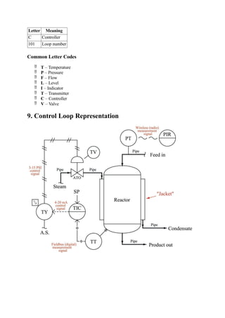 Letter Meaning
C Controller
101 Loop number
Common Letter Codes
 T – Temperature
 P – Pressure
 F – Flow
 L – Level
 I – Indicator
 T – Transmitter
 C – Controller
 V – Valve
9. Control Loop Representation
 