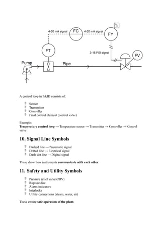 A control loop in P&ID consists of:
 Sensor
 Transmitter
 Controller
 Final control element (control valve)
Example:
Temperature control loop → Temperature sensor → Transmitter → Controller → Control
valve
10. Signal Line Symbols
 Dashed line → Pneumatic signal
 Dotted line → Electrical signal
 Dash-dot line → Digital signal
These show how instruments communicate with each other.
11. Safety and Utility Symbols
 Pressure relief valve (PRV)
 Rupture disc
 Alarm indicators
 Interlocks
 Utility connections (steam, water, air)
These ensure safe operation of the plant.
 