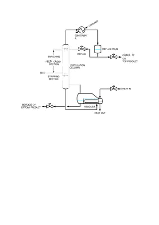 CONDENSW
R
FEED _ _
_
EOTTO£ZS OF
9OTTOM PRODuCT
nEcT‹ cALo›
CCLUMN
oistiLL Tc
on
TOP PRODUCT
 