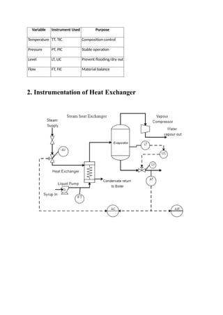 Variable Instrument Used Purpose
Temperature TT, TIC Composition control
Pressure PT, PIC Stable operation
Level LT, LIC Prevent flooding/dry out
Flow FT, FIC Material balance
2. Instrumentation of Heat Exchanger
 