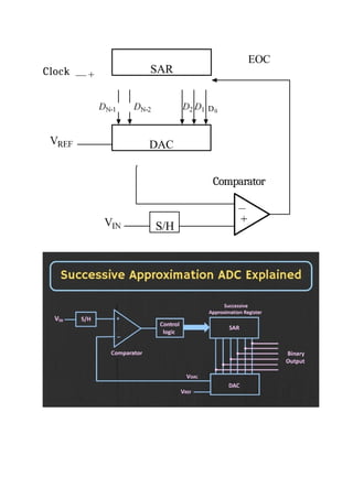 Clock — + SAR
DAC
S/H
D0
EOC
Comparator
 
