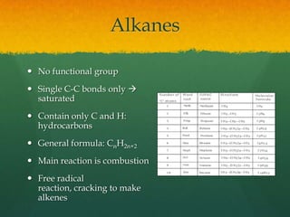 AlkanesNo functional groupSingle C-C bonds only  saturatedContain only C and H: hydrocarbonsGeneral formula: CnH2n+2Main reaction is combustionFree radical reaction, cracking to make alkenes