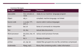 Common file types
File Type Extension Functions
executable Exe, com,bin or
none
ready-to-run machine- language program
Object obj, o complied, machine language, not linked
Source code c. p, pas, 177,
asm, a
source code in various languages
Batch bat, sh Series of commands to interpreter
Text txt, doc textual data documents
Word processor doc,docs, tex, rrf,
etc.
various word-processor formats
Library lib, h libraries of routines
archive arc, zip, tar related files grouped into one file, sometimes compressed.
multimedia Mpeg, mp3, Binary files containing audio / video information
 