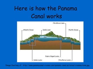 Here is how the Panama  Canal works Image Courtesy of:  http://www.panamacanal-cruises.com/panama-canal-pictures/crosssections.jpg 