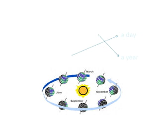 MATCH.


The Earth moves round the Sun.   a day


The Earth turns round.           a year
 