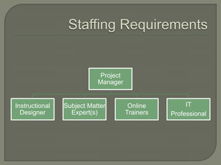 Project
Manager

Instructional
Designer

Subject Matter
Expert(s)

Online
Trainers

IT
Professional

 