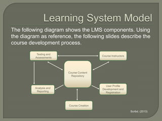 The following diagram shows the LMS components. Using
the diagram as reference, the following slides describe the
course development process.
Testing and
Assessments

Course Instructors

Course Content
Repository

User Profile
Development and
Registration

Analysis and
Reporting

Course Creation
Scribd. (2013)

 