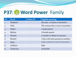 P37: Word Power Family
No Word Pashto M English meaning
1 Husband the man a woman is married to
2 Wife The woman that a man is married to
3 Father A male parent
4 Mother A female parent
5 Parents A mother or father of a person
6 Brother A boy with same parents as another
7 Sister A girl or woman who same the same parents
8 Children Kids
9 Grand son Grand kid
3
 