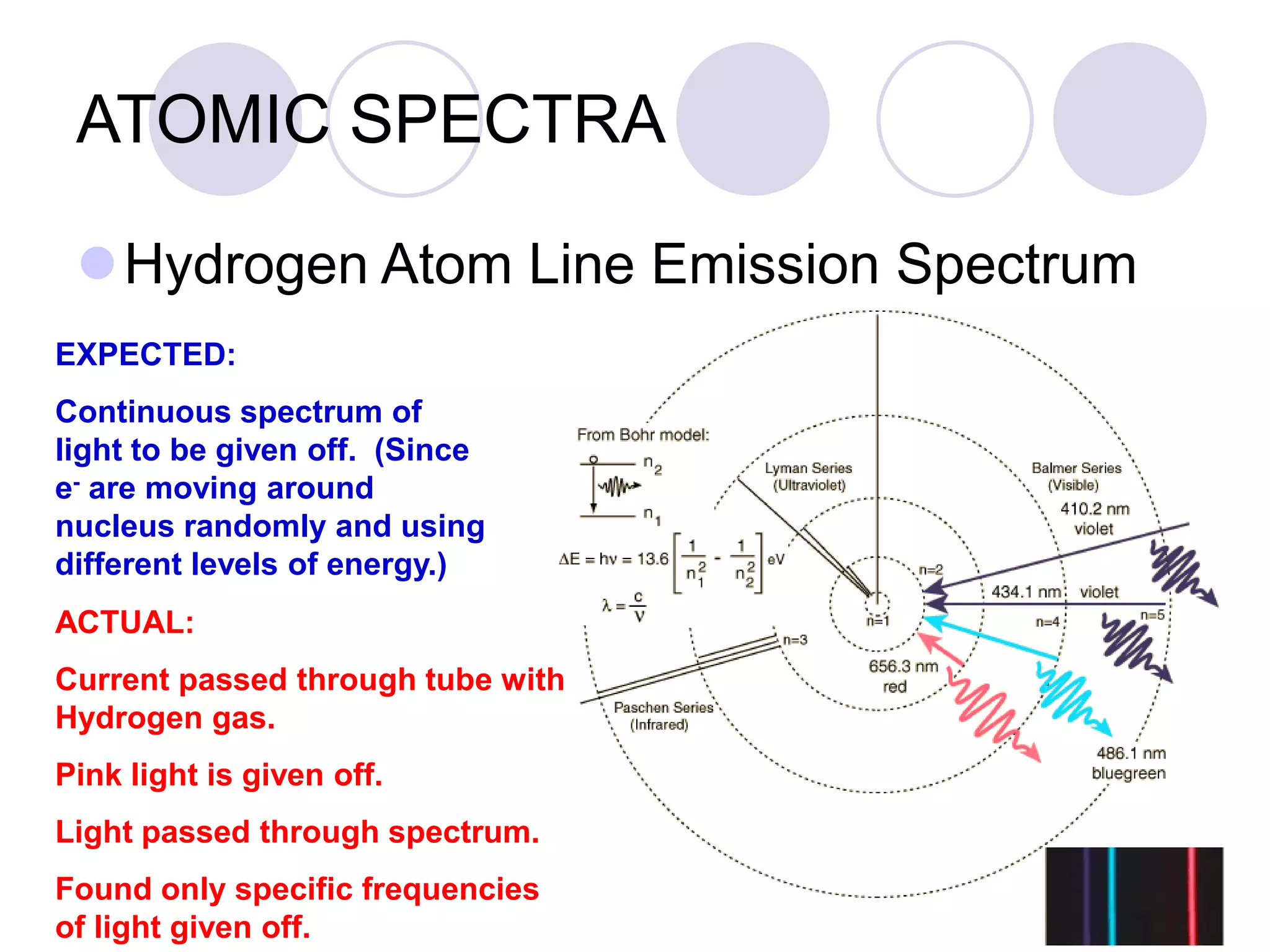 ATOMIC SPECTRA
Hydrogen Atom Line Emission Spectrum
ACTUAL:
Current passed through tube with
Hydrogen gas.
Pink light is given off.
Light passed through spectrum.
Found only specific frequencies
of light given off.
EXPECTED:
Continuous spectrum of
light to be given off. (Since
e- are moving around
nucleus randomly and using
different levels of energy.)
 