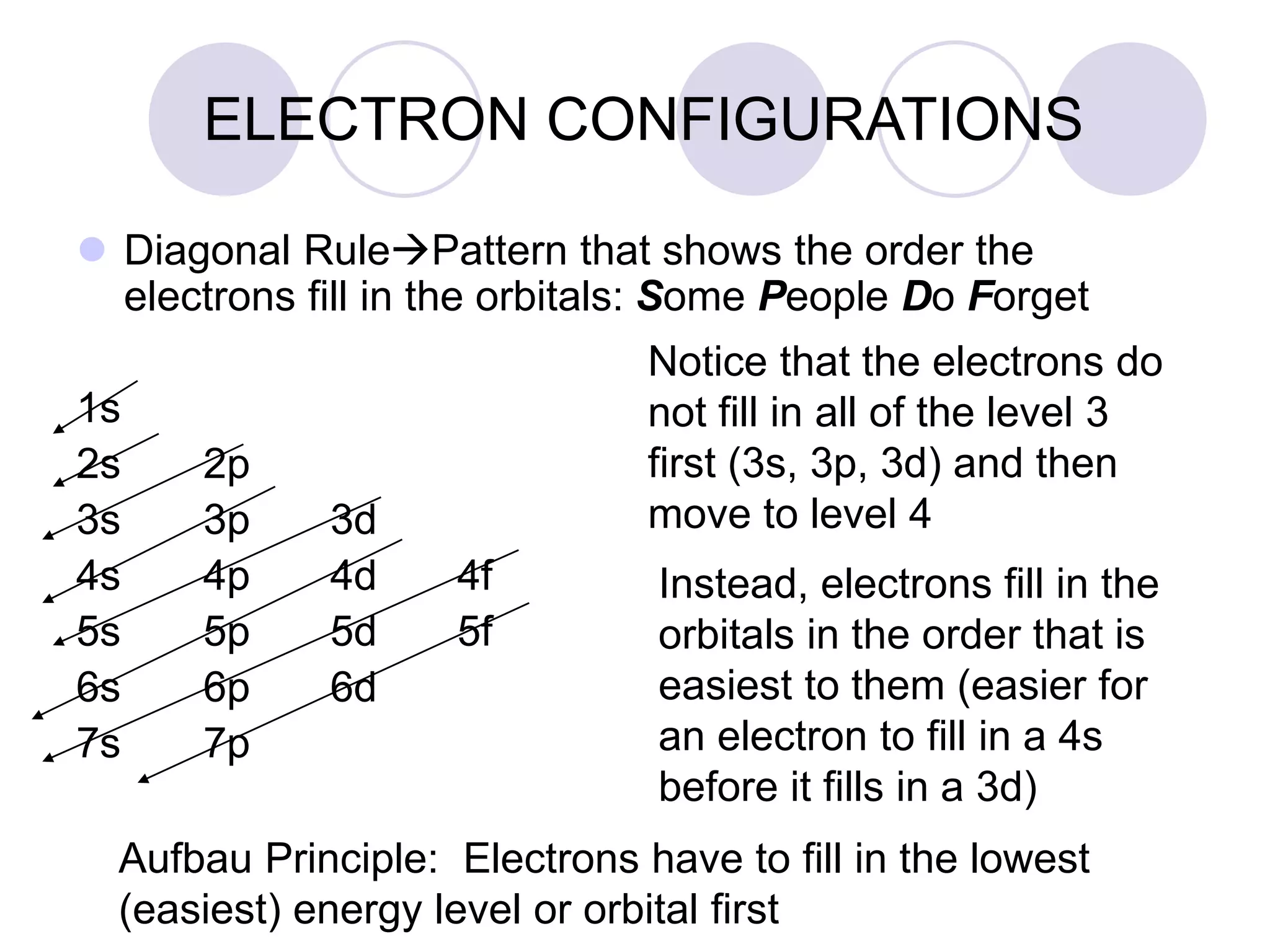 ELECTRON CONFIGURATIONS
 Diagonal RulePattern that shows the order the
electrons fill in the orbitals: Some People Do Forget
1s
2s 2p
3s 3p 3d
4s 4p 4d 4f
5s 5p 5d 5f
6s 6p 6d
7s 7p
Notice that the electrons do
not fill in all of the level 3
first (3s, 3p, 3d) and then
move to level 4
Instead, electrons fill in the
orbitals in the order that is
easiest to them (easier for
an electron to fill in a 4s
before it fills in a 3d)
Aufbau Principle: Electrons have to fill in the lowest
(easiest) energy level or orbital first
 