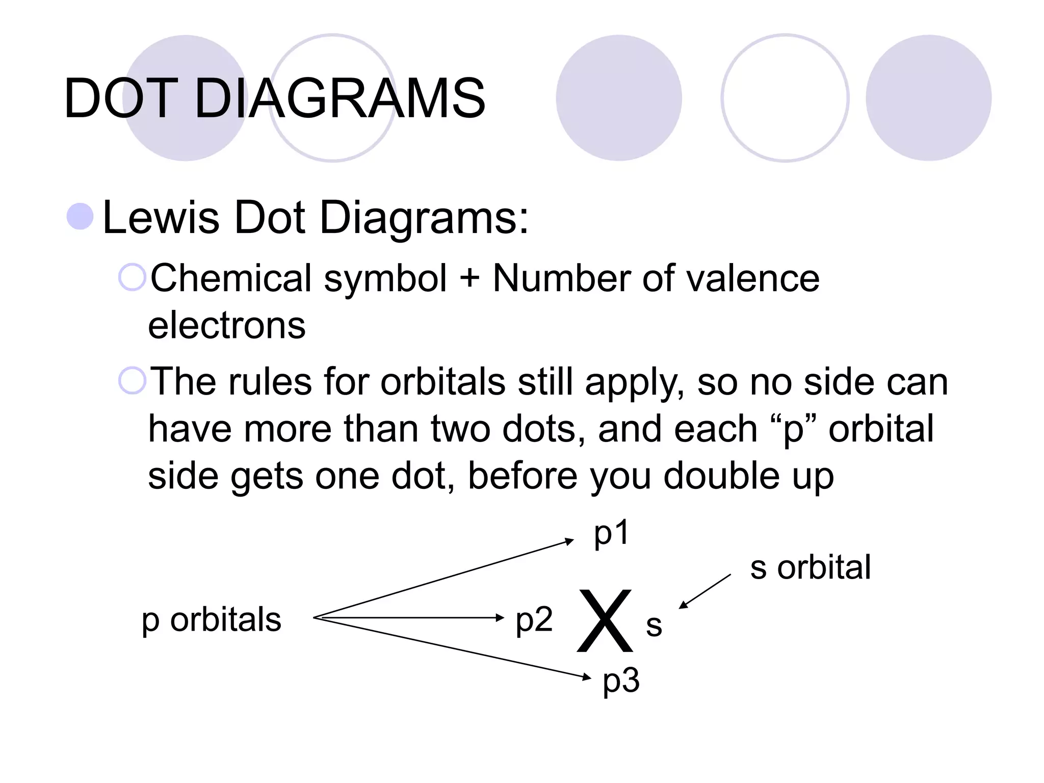 DOT DIAGRAMS
Lewis Dot Diagrams:
Chemical symbol + Number of valence
electrons
The rules for orbitals still apply, so no side can
have more than two dots, and each “p” orbital
side gets one dot, before you double up
X
p1
p3
p2 s
p orbitals
s orbital
 