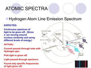 ATOMIC SPECTRA
Hydrogen Atom Line Emission Spectrum
ACTUAL:
Current passed through tube with
Hydrogen gas.
Pink light is given off.
Light passed through spectrum.
Found only specific frequencies
of light given off.
EXPECTED:
Continuous spectrum of
light to be given off. (Since
e- are moving around
nucleus randomly and using
different levels of energy.)
 