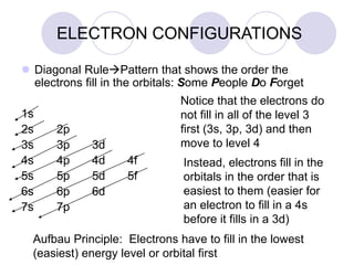 ELECTRON CONFIGURATIONS
 Diagonal RulePattern that shows the order the
electrons fill in the orbitals: Some People Do Forget
1s
2s 2p
3s 3p 3d
4s 4p 4d 4f
5s 5p 5d 5f
6s 6p 6d
7s 7p
Notice that the electrons do
not fill in all of the level 3
first (3s, 3p, 3d) and then
move to level 4
Instead, electrons fill in the
orbitals in the order that is
easiest to them (easier for
an electron to fill in a 4s
before it fills in a 3d)
Aufbau Principle: Electrons have to fill in the lowest
(easiest) energy level or orbital first
 
