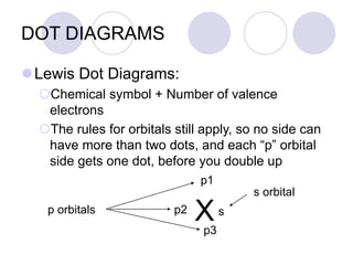 DOT DIAGRAMS
Lewis Dot Diagrams:
Chemical symbol + Number of valence
electrons
The rules for orbitals still apply, so no side can
have more than two dots, and each “p” orbital
side gets one dot, before you double up
X
p1
p3
p2 s
p orbitals
s orbital
 