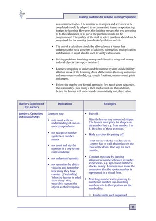 Reading: Guidelines for Inclusive Learning Programmes

                             assessment activities. The number of examples and activities to be
                             completed should be adapted to accommodate learners experiencing
                             barriers to learning. However, the thinking process that you are using
                             to do the calculation or to solve the problem should not be
                             compromised. The quality of the skill to solve problems should not be
                             comprised for the quantity (number) of problems solved.

                             The use of a calculator should be allowed once a learner has
                             understood the basic concepts of addition, subtraction, multiplication
                             and division. It could also be used to verify calculations.

                             Solving problems involving money could involve using real money
                             and real objects (or empty containers)

                             Learners struggling to understand the number system should still try
                             all other areas of the Learning Area Mathematics (learning outcomes
                             and assessment standards), e.g. simple fractions, measurement, plots
                             and graphs.

                             Follow the step by step formal approach: first teach count sequence,
                             then cardinality (how many), then teach count on, then addition,
                             before the learner will understand commutativity and place value.



Barriers Experienced           Implications                             Strategies
    By Learners

Numbers, Operations    Learners may:                      Pair off:
and Relationships:
                         rote count with no               Give the learner any amount of shapes.
                         understanding of one-on-         The learner must place the shapes on
                         one correspondence.              the number line e.g. from number 1 to
                                                          5. Do a few of these exercises.
                         not recognise number
                                                          Body exercises for pairing off:
                         symbols or number
                         names.
                                                          Beat the tin with the wooden spoon.
                                                          Learner has to walk rhythmical on the
                         not count and say the
                                                          beat of the drum. One step for each
                         numbers in a one-to-one
                                                          number.
                         correspondence.
                                                          Constant exposure by drawing
                         not understand quantity.
                                                          attention to numbers through everyday
                                                          experiences, e.g. age, house numbers,
                         not remember/be able to
                                                          clocks, money. Learners must make the
                         visualise and remember
                                                          connection that the spoken number is
                         how many they have
                                                          represented in a visual form.
                         counted. (Cardinality)
                         When the learner is asked
                                                          Matching number cards, pointing to
                         ‘how many’ they
                                                          number on number line, matching
                         invariably recount the
                                                          number cards to their position on the
                         objects as their response.
                                                          number line.

                                                             Touch counts each sequenced



                                                                                                  15
 
