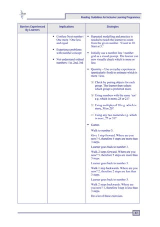 Reading: Guidelines for Inclusive Learning Programmes


Barriers Experienced     Implications                            Strategies
    By Learners

                       Confuse Next number /       Repeated modelling and practice is
                       One more / One less         needed to teach the learner to count
                       and equal                   from the given number. ‘Count to 10.
                                                   Start at 5.’
                       Experience problems
                       with number concept         Initially use a number line / number
                                                   grid as a visual prompt. The learner can
                       Not understand ordinal      now visually check which is more or
                       numbers: 1st, 2nd, 3rd      less

                                                   Quantity – Use everyday experiences
                                                   (particularly food) to estimate which is
                                                   more / less.

                                                      Check by pairing objects for each
                                                      group. The learner then selects
                                                      which group is preferred more.

                                                      Using numbers with the same ‘ten’
                                                      e.g. which is more, 25 or 21?

                                                      Using multiples of 10 e.g. which is
                                                      more, 30 or 20?

                                                      Using any two numerals e.g. which
                                                      is more, 27 or 31?

                                                   Games
                                                   Walk to number 3.
                                                   Give 1 step forward. Where are you
                                                   now? 4, therefore 4 steps are more than
                                                   3 steps.
                                                   Learner goes back to number 3.
                                                   Walk 2 steps forward. Where are you
                                                   now? 5, therefore 5 steps are more than
                                                   3 steps.
                                                   Learner goes back to number 3.
                                                   Walk 1 step backwards. Where are you
                                                   now? 2, therefore 2 steps are less than
                                                   3 steps.
                                                   Learner goes back to number 3.
                                                   Walk 2 steps backwards. Where are
                                                   you now? 1, therefore 1step is less than
                                                   3 steps.
                                                   Do a lot of these exercises.




                                                                                          17
 