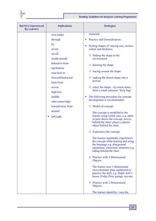 Reading: Guidelines for Inclusive Learning Programmes


Barriers Experienced         Implications                          Strategies
    By Learners

                       over/under                    mastered.
                       through                       Practice and Generalisation:
                       by
                                                     Sorting shapes of varying size, texture,
                       in/out                        colour and thickness
                       on/off
                                                        finding the shape in the
                       inside/outside                   environment
                       behind/in front
                                                        drawing the shape
                       top/bottom
                                                        tracing around the shape
                       near/next to
                       forward/backward                 making the drawn shape into a
                                                        picture
                       back/front
                       across                           select the shape – by touch alone –
                                                        from a small selection ‘feely bag’
                       high/low
                       middle                        The following procedure for concept
                                                     development is recommended:
                       side/corner/edge
                       toward/away from                 Model of concept:
                       around
                                                        The concept is modelled to the
                       left/right:                      learner using verbal cues, e.g. adult
                                                        or peer shows the concept, moves
                                                        behind the chair/ places a plastic
                                                        object behind the chair.

                                                        Experience the concept:

                                                        The learner repeatedly experiences
                                                        the concept while hearing and using
                                                        the language e.g. playground
                                                        equipment, classroom situations e.g.
                                                        hiding behind the chair.

                                                        Practice with 3-Dimensional
                                                        Objects:

                                                        The learner uses 3 dimensional
                                                        socio-dramatic play equipment to
                                                        practice the skill, e.g. Duplo doll’s
                                                        house, Fisher Price garage, tea sets.

                                                        Practice with 2-Dimensional
                                                        Objects:

                                                        The learner identifies / uses the




                                                                                            21
 