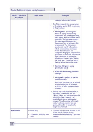 Reading: Guidelines for Inclusive Learning Programmes


Barriers Experienced                Implications                        Strategies
    By Learners
                                                              concepts in books/worksheets.

                                                           The following activities give practice
                                                           at developing spatial skills in each step
                                                           in the procedure:

                                                              barrier games: A simple game
                                                              based on giving and receiving
                                                              instructions. Set it up by providing
                                                              each learner with an identical set of
                                                              materials. The instructor arranges
                                                              his materials and instructs the
                                                              listeners on how to reproduce this
                                                              arrangement. The listener uses
                                                              questions to clarify information,
                                                              which is incomplete or unclear.
                                                              When the instructions are
                                                              completed the players compare their
                                                              placement of materials. Prevent left-
                                                              right confusions by seating the
                                                              learners next to each other, facing
                                                              the same way. Turn all the pieces
                                                              face up before starting the game.

                                                              listening skill games (using
                                                              peers/audio tapes)

                                                              drama and dance using positional
                                                              concepts

                                                              use everyday routines to practice
                                                              spatial concepts
                                                              Peer/cross age tutors can be utilised
                                                              to give instructions in the above
                                                              activities in order to practise these
                                                              concepts.
                                                           Initially teach left/right in relation to
                                                           the learner’s own hands and feet.
                                                           ‘Hokey Pokey’ is a very good game for
                                                           reinforcing these concepts. Use
                                                           practical activities to reinforce the
                                                           concept. Visual scanning left to right
                                                           on the keyboard, number line and
                                                           games, all need to be specifically
                                                           taught and practised.

Measurement               Learners may                     Constant use of a clock, pictures of real
                                                           events and/or calendar is very
                              Experience difficulty with   important when introducing a new time
                              time:                        concept:



22
 