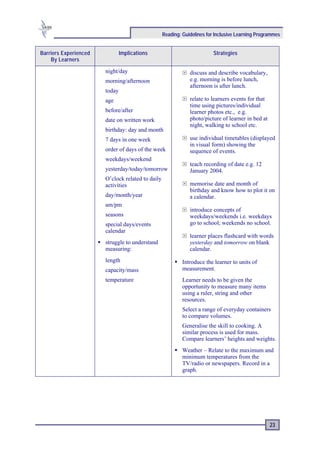 Reading: Guidelines for Inclusive Learning Programmes


Barriers Experienced           Implications                              Strategies
    By Learners

                       night/day                              discuss and describe vocabulary,
                       morning/afternoon                      e.g. morning is before lunch,
                                                              afternoon is after lunch.
                       today
                       age                                    relate to learners events for that
                                                              time using pictures/individual
                       before/after                           learner photos etc., e.g.
                       date on written work                   photo/picture of learner in bed at
                                                              night, walking to school etc.
                       birthday: day and month
                       7 days in one week                     use individual timetables (displayed
                                                              in visual form) showing the
                       order of days of the week              sequence of events.
                       weekdays/weekend
                                                              teach recording of date e.g. 12
                       yesterday/today/tomorrow               January 2004.
                       O’clock related to daily
                       activities                             memorise date and month of
                                                              birthday and know how to plot it on
                       day/month/year                         a calendar.
                       am/pm
                                                              introduce concepts of
                       seasons                                weekdays/weekends i.e. weekdays
                       special days/events                    go to school; weekends no school.
                       calendar
                                                              learner places flashcard with words
                       struggle to understand                 yesterday and tomorrow on blank
                       measuring:                             calendar.
                       length                              Introduce the learner to units of
                       capacity/mass                       measurement.
                       temperature                         Learner needs to be given the
                                                           opportunity to measure many items
                                                           using a ruler, string and other
                                                           resources.
                                                           Select a range of everyday containers
                                                           to compare volumes.
                                                           Generalise the skill to cooking. A
                                                           similar process is used for mass.
                                                           Compare learners’ heights and weights.
                                                           Weather – Relate to the maximum and
                                                           minimum temperatures from the
                                                           TV/radio or newspapers. Record in a
                                                           graph.




                                                                                                   23
 