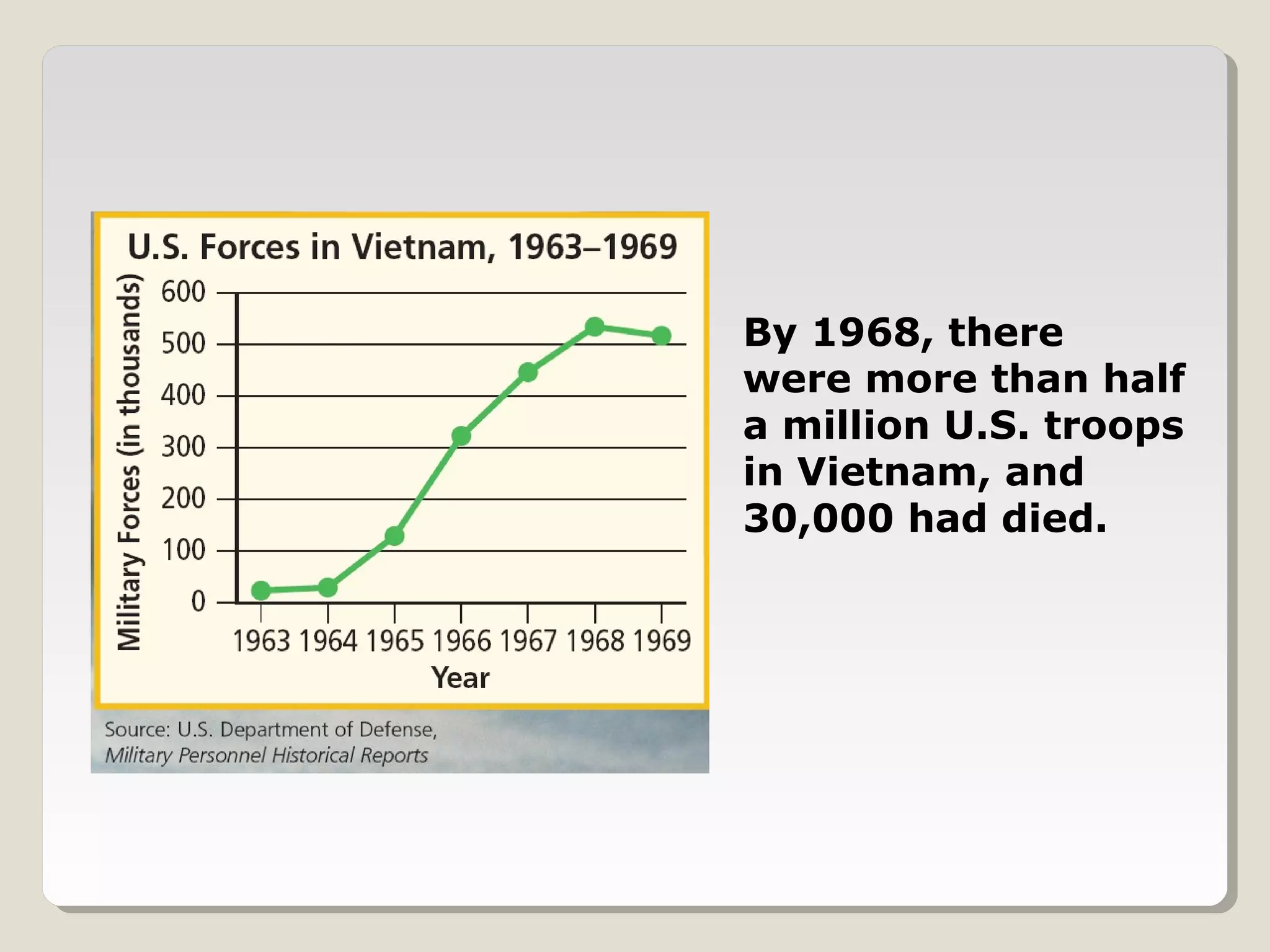 By 1968, there
were more than half
a million U.S. troops
in Vietnam, and
30,000 had died.
 