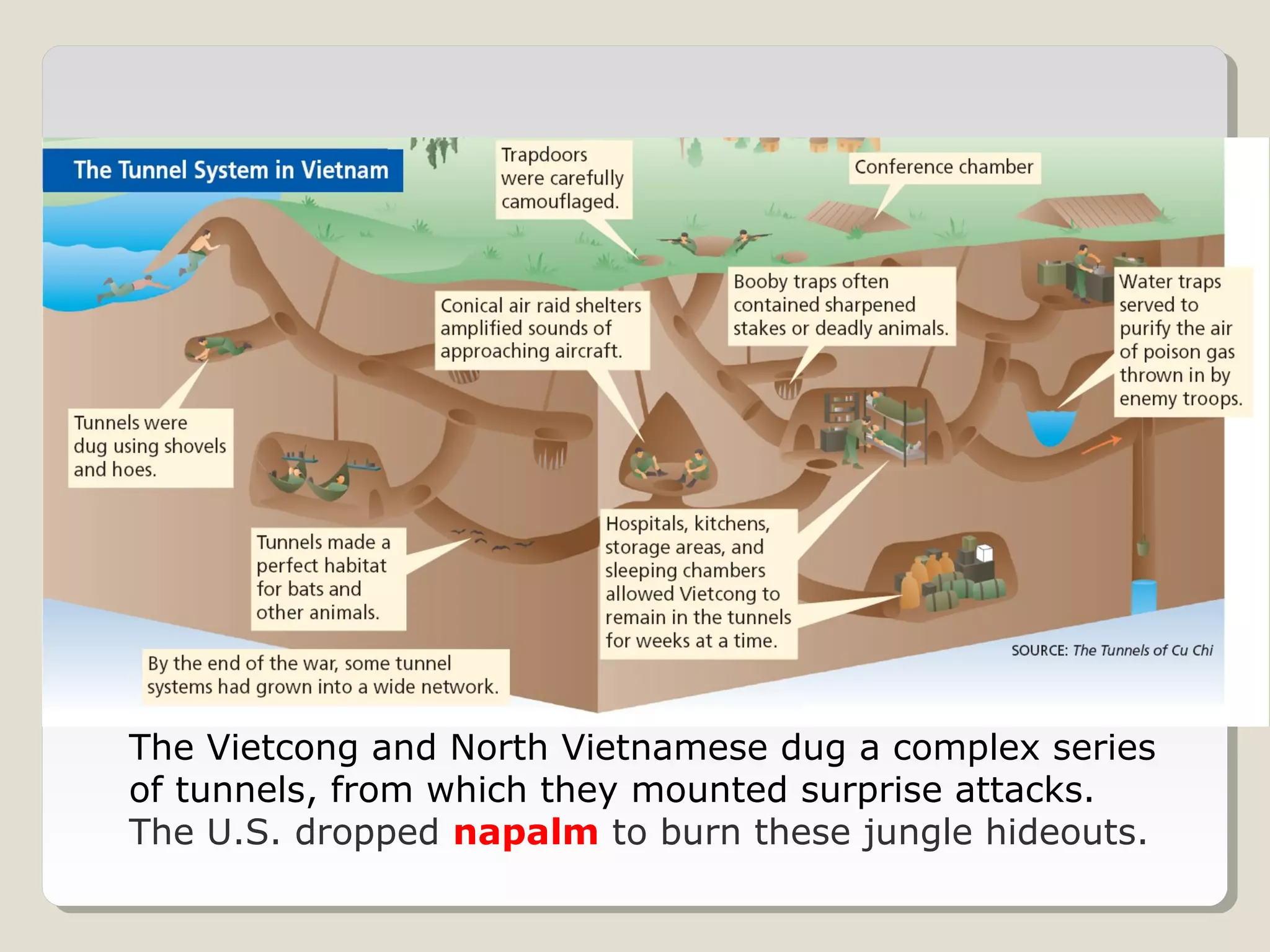 The Vietcong and North Vietnamese dug a complex series
of tunnels, from which they mounted surprise attacks.
The U.S. dropped napalm to burn these jungle hideouts.
 