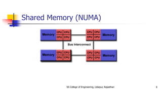 Shared Memory (NUMA)
SS College of Engineering, Udaipur, Rajasthan 6
 