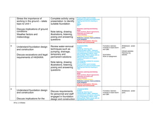 Stress the importance of
working in the ground – relate
topic to Unit 1
Discuss implications of ground
conditions
Weather factors and
meteorology

8

Understand foundation design
and construction
Discuss excavations and legal
requirements of HASAWA

Complete activity using
presentation to identify
suitable foundation

Ensure written work includes
generally accurate punctuation and
spelling and that the meaning is
clear.
Maths
N.A

Note taking, drawing
illustrations, listening,
posing and answering
questions

Personal, Learning and thinking
Skills
Team workers- Reach agreements,
Negotiate and Roles and
responsibilities.
Creative Thinker-Explore
Reflective Learners- Solve problems,
invite feedback
Effective Participation- Discuss,
Propose and Communicate.

Review water-removal
techniques such as
pumping, drainage,
temporary and
permanent solutions
Note taking, drawing
illustrations, listening,
posing and answering
questions

9

Understand foundation design
and construction
Discuss implications for the
BTec L3 DWaller

Discuss requirements
for personnel and staff
engaged in foundation
design and construction

Functional Skills
English
Speaking, listening and
communication skills – Relevant
contribution to discussion allowing
and responding to others’ input.
Writing Skills- Write clearly with an
appropriate level of detail.
Present information in a logical
sequence.
Use language suitable for purpose
and audience.
Ensure written work includes
generally accurate punctuation and
spelling and that the meaning is
clear.

Formative: learners
involved in board storm
and Q&A
Summative:
Work on assignment

Whiteboard, power
point,
Info4ed websites
Planning org
website

Personal, Learning and thinking
Skills
Team workers- Reach agreements,
Negotiate and Roles and
responsibilities.
Creative Thinker-Explore
Reflective Learners- Solve problems,
invite feedback
Effective Participation- Discuss,
Propose and Communicate.
Functional Skills
English
Speaking, listening and
communication skills – Relevant
contribution to discussion allowing
and responding to others’ input.
Writing Skills- Write clearly with an
appropriate level of detail.

Formative: learners
involved in board storm
and Q&A

Whiteboard, power
point,

 