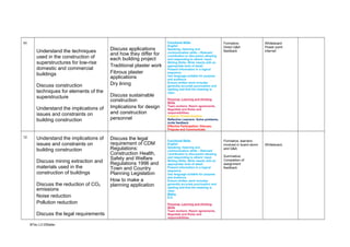 11

Understand the techniques
used in the construction of
superstructures for low-rise
domestic and commercial
buildings
Discuss construction
techniques for elements of the
superstructure
Understand the implications of
issues and constraints on
building construction

12

Understand the implications of
issues and constraints on
building construction
Discuss mining extraction and
materials used in the
construction of buildings
Discuss the reduction of CO2
emissions
Noise reduction
Pollution reduction
Discuss the legal requirements
BTec L3 DWaller

Discuss applications
and how they differ for
each building project
Traditional plaster work
Fibrous plaster
applications
Dry lining
Discuss sustainable
construction
Implications for design
and construction
personnel

Discuss the legal
requirement of CDM
Regulations:
Construction Health,
Safety and Welfare
Regulations 1996 and
Town and Country
Planning Legislation
How to make a
planning application

Functional Skills
English
Speaking, listening and
communication skills – Relevant
contribution to discussion allowing
and responding to others’ input.
Writing Skills- Write clearly with an
appropriate level of detail.
Present information in a logical
sequence.
Use language suitable for purpose
and audience.
Ensure written work includes
generally accurate punctuation and
spelling and that the meaning is
clear.

Formative:
Direct Q&A
feedback

Whiteboard
Power point
internet

Formative: learners
involved in board storm
and Q&A

Whiteboard,

Personal, Learning and thinking
Skills
Team workers- Reach agreements,
Negotiate and Roles and
responsibilities.
Creative Thinker-Explore
Reflective Learners- Solve problems,
invite feedback
Effective Participation- Discuss,
Propose and Communicate.

Functional Skills
English
Speaking, listening and
communication skills – Relevant
contribution to discussion allowing
and responding to others’ input.
Writing Skills- Write clearly with an
appropriate level of detail.
Present information in a logical
sequence.
Use language suitable for purpose
and audience.
Ensure written work includes
generally accurate punctuation and
spelling and that the meaning is
clear.
Maths
N.A
Personal, Learning and thinking
Skills
Team workers- Reach agreements,
Negotiate and Roles and
responsibilities.

Summative:
Completion of
assignment
feedback

 