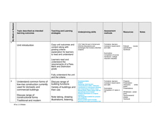 No.Week or Session

Topic described as intended
learning outcomes

Teaching and Learning
strategies

Unit introduction

Copy unit outcomes and
content along with
grading criteria
explanation for learners
to read and understand

Underpinning skills

Assessment
methods

Resources

1
(1S) Take full part in formal and
informal discussions and
exchanges that include unfamiliar
subjects

Formative: learners
involved in board storm
and Q&A

Edexcel
course
specification
handbook

Summative:
Completion of course
handbook / college
induction checklist

Learners read and
understand the
requirements of a Pass,
Merit and Distinction
grade
Fully understand the unit
and the criteria
2

Understand common forms of
low-rise construction currently
used for domestic and
commercial buildings
Discuss range of
constructional forms
Traditional and modern
BTec L3 DWaller

Discuss range of
building functions
Variety of buildings and
their use
Note taking, drawing
illustrations, listening,

Functional Skills
English
Speaking, listening and
communication skills – Relevant
contribution to discussion allowing
and responding to others’ input.
Writing Skills- Write clearly with an
appropriate level of detail.
Present information in a logical
sequence.
Use language suitable for purpose
and audience.
Ensure written work includes
generally accurate punctuation and

Formative: learners
involved in board storm
and Q&A
Summative:
Completion of tasks in
PP

Projector
Presentation
Interactive
white
board
Presentations
Whiteboard, power
point,
Quiz/crossword
sheets
Handouts

Notes

 