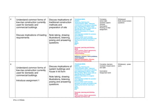 4

Understand common forms of
low-rise construction currently
used for domestic and
commercial buildings

Discuss implications of
traditional construction
methods and
preparation of site

Discuss implications of loading
requirements

Note taking, drawing
illustrations, listening,
posing and answering
questions

Functional Skills
English
Speaking, listening and
communication skills – Relevant
contribution to discussion allowing
and responding to others’ input.
Writing Skills- Write clearly with an
appropriate level of detail.
Present information in a logical
sequence.
Use language suitable for purpose
and audience.
Ensure written work includes
generally accurate punctuation and
spelling and that the meaning is
clear.
Maths
N.A

Formative:
Direct Q&A
Question papers
Quizzes
Summative:
Working on their
assignment

Whiteboard
Multi choice revision
questions

Formative: learners
involved in board storm
and Q&A

Whiteboard, power
point,

Personal, Learning and thinking
Skills
Team workers- Reach agreements,
Negotiate and Roles and
responsibilities.
Creative Thinker-Explore
Reflective Learners- Solve problems,
invite feedback
Effective Participation- Discuss,
Propose and Communicate.

5

Understand common forms of
low-rise construction currently
used for domestic and
commercial buildings
Introduce assignment 1

Discuss implications of
system buildings and
house in kit form
Note taking, drawing
illustrations, listening,
posing and answering
questions

Functional Skills
English
Speaking, listening and
communication skills – Relevant
contribution to discussion allowing
and responding to others’ input.
Writing Skills- Write clearly with an
appropriate level of detail.
Present information in a logical
sequence.
Use language suitable for purpose
and audience.
Ensure written work includes
generally accurate punctuation and
spelling and that the meaning is
clear.
Maths
N.A
Personal, Learning and thinking
Skills
Team workers- Reach agreements,
Negotiate and Roles and

BTec L3 DWaller

Summative:
Assignment work

 