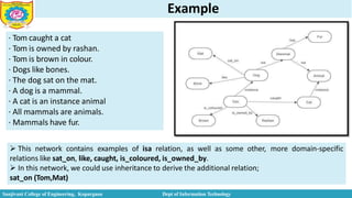 Example
· Tom caught a cat
· Tom is owned by rashan.
· Tom is brown in colour.
· Dogs like bones.
· The dog sat on the mat.
· A dog is a mammal.
· A cat is an instance animal
· All mammals are animals.
· Mammals have fur.
 This network contains examples of isa relation, as well as some other, more domain-specific
relations like sat_on, like, caught, is_coloured, is_owned_by.
 In this network, we could use inheritance to derive the additional relation;
sat_on (Tom,Mat)
Sanjivani College of Engineering, Kopargaon Dept of Information Technology
 