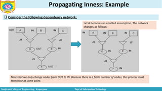 Propagating Inness: Example
 Consider the following dependency network;
Let A becomes an enabled assumption, The network
changes as follows;
Note that we only change nodes from OUT to IN. Because there is a finite number of nodes, this process must
terminate at some point.
Sanjivani College of Engineering, Kopargaon Dept of Information Technology
 