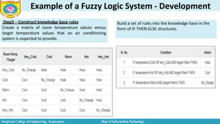 Example of a Fuzzy Logic System - Development
Step3 − Construct knowledge base rules
Create a matrix of room temperature values versus
target temperature values that an air conditioning
system is expected to provide.
Build a set of rules into the knowledge base in the
form of IF-THEN-ELSE structures.
Sanjivani College of Engineering, Kopargaon Dept of Information Technology
 