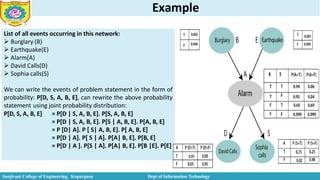 Example
List of all events occurring in this network:
 Burglary (B)
 Earthquake(E)
 Alarm(A)
 David Calls(D)
 Sophia calls(S)
We can write the events of problem statement in the form of
probability: P[D, S, A, B, E], can rewrite the above probability
statement using joint probability distribution:
P[D, S, A, B, E] = P[D | S, A, B, E]. P[S, A, B, E]
= P[D | S, A, B, E]. P[S | A, B, E]. P[A, B, E]
= P [D| A]. P [ S| A, B, E]. P[ A, B, E]
= P[D | A]. P[ S | A]. P[A| B, E]. P[B, E]
= P[D | A ]. P[S | A]. P[A| B, E]. P[B |E]. P[E]
Sanjivani College of Engineering, Kopargaon Dept of Information Technology
 