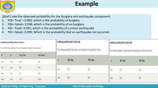 Example
Let's take the observed probability for the Burglary and earthquake component:
1. P(B= True) = 0.002, which is the probability of burglary.
2. P(B= False)= 0.998, which is the probability of no burglary.
3. P(E= True)= 0.001, which is the probability of a minor earthquake
4. P(E= False)= 0.999, Which is the probability that an earthquake not occurred.
Sanjivani College of Engineering, Kopargaon Dept of Information Technology
 