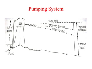 Pumping System
 